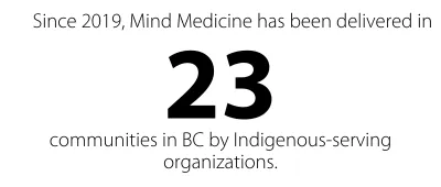 Since 2019, Mind Medicine has been delivered in 23 communities in BC by Indigenous-serving organizations