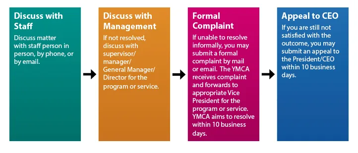 Diagram of Overall Process