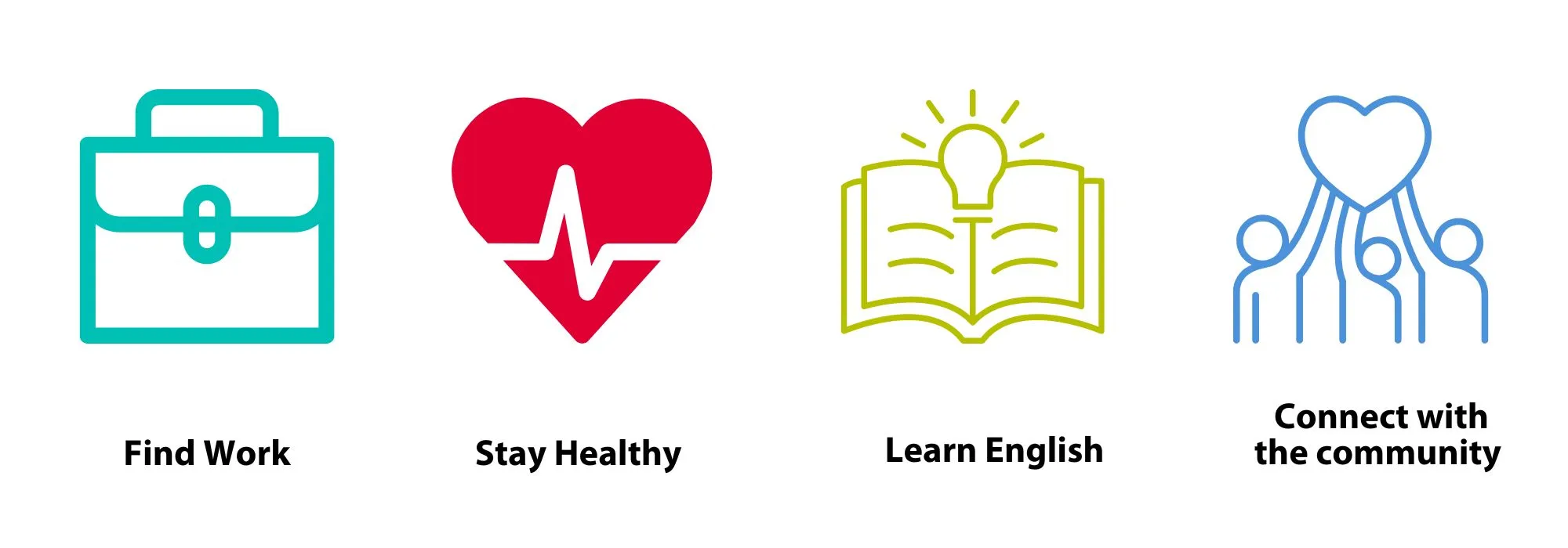 An infographic that reads: "Find work, stay healthy, learn English, connect with the community"