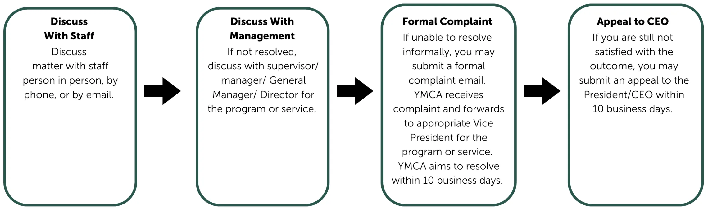 YMCA BC Complaint Policy