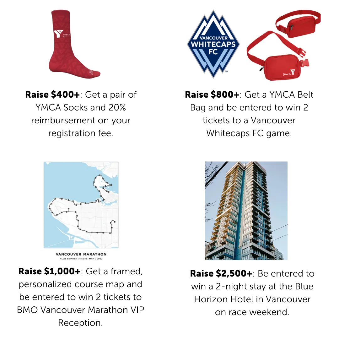 A listing of the perks available for fundraisers, including YMCA gear, a personalized race-course map, and entries for Whitecaps FC tickets, a Blue Horizon hotel stay and more.