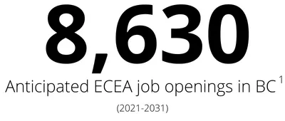 8,630 anticipated ECEA job openings in BC (2021-2031)