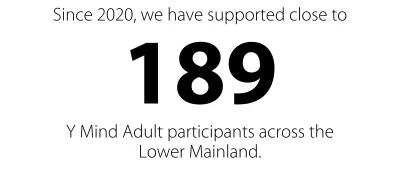 Since 2020, Y Mind Adult has supported close to 189 participants across the Lower Mainland.